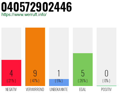 Rufnummer 040572902446 Telefonnummer 040572902446