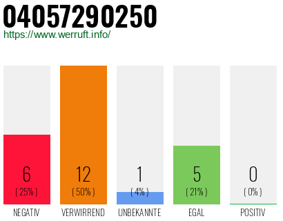 Rufnummer 04057290250 Telefonnummer 04057290250