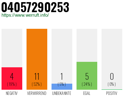 Rufnummer 04057290253 Telefonnummer 04057290253