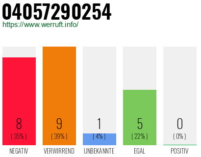 Rufnummer 04057290254 Telefonnummer 04057290254