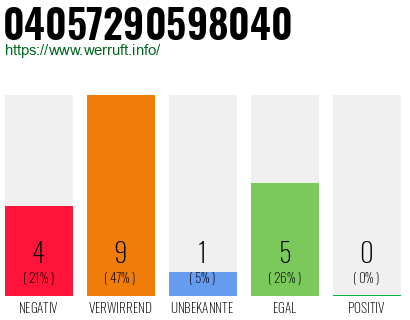 Rufnummer 04057290598040 Telefonnummer 04057290598040
