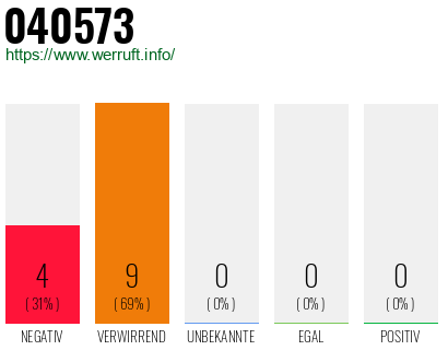 Rufnummer 040573 Telefonnummer 040573