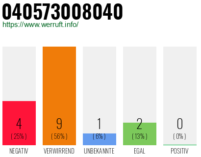 Rufnummer 040573008040 Telefonnummer 040573008040