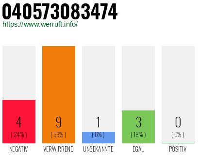 Rufnummer 040573083474 Telefonnummer 040573083474