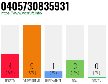 Rufnummer 0405730835931 Telefonnummer 0405730835931