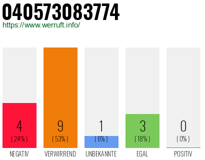 Rufnummer 040573083774 Telefonnummer 040573083774