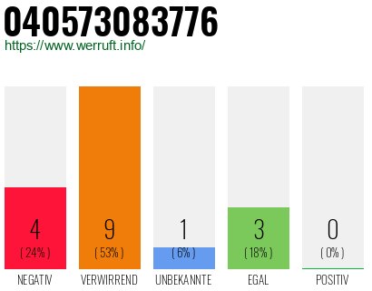 Rufnummer 040573083776 Telefonnummer 040573083776