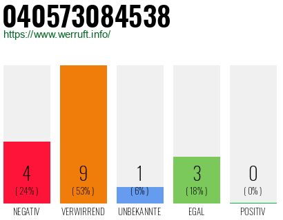 Rufnummer 040573084538 Telefonnummer 040573084538