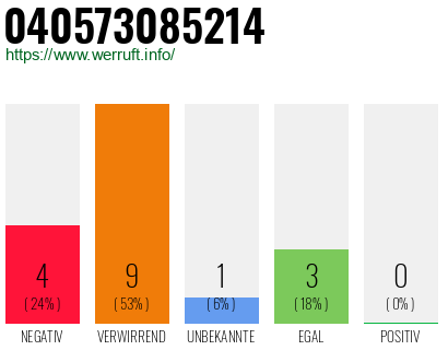 Rufnummer 040573085214 Telefonnummer 040573085214