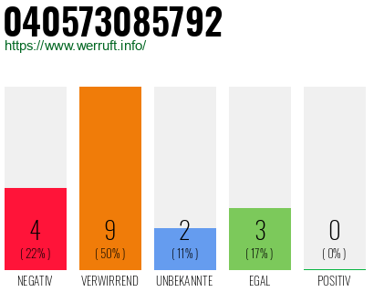 Rufnummer 040573085792 Telefonnummer 040573085792