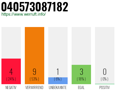 Rufnummer 040573087182 Telefonnummer 040573087182