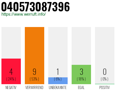 Rufnummer 040573087396 Telefonnummer 040573087396