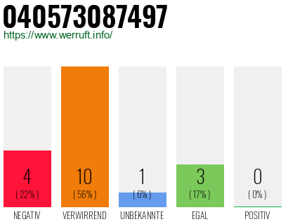 Rufnummer 040573087497 Telefonnummer 040573087497