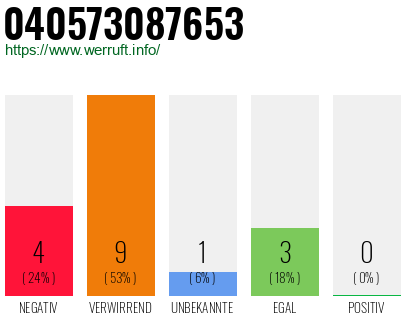 Rufnummer 040573087653 Telefonnummer 040573087653