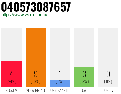 Rufnummer 040573087657 Telefonnummer 040573087657