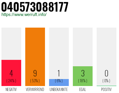 Rufnummer 040573088177 Telefonnummer 040573088177