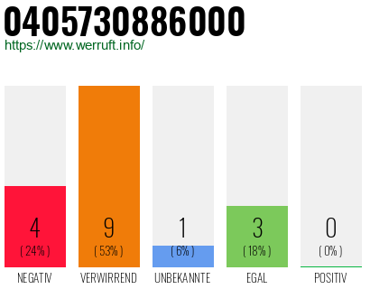 Rufnummer 0405730886000 Telefonnummer 0405730886000