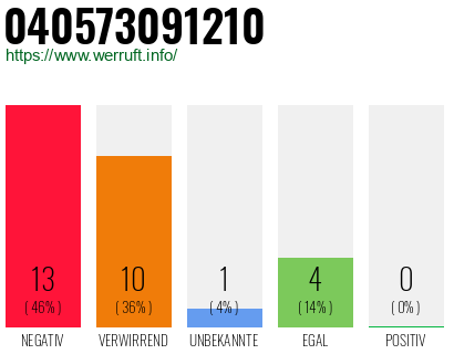 Rufnummer 040573091210 Telefonnummer 040573091210