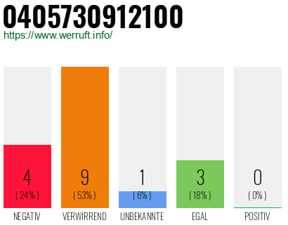Rufnummer 0405730912100 Telefonnummer 0405730912100