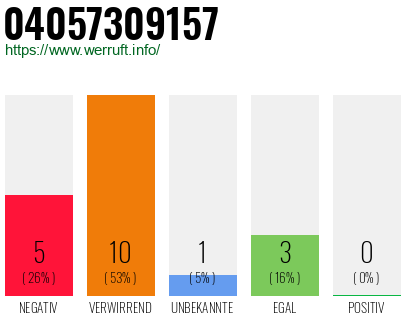 Rufnummer 04057309157 Telefonnummer 04057309157