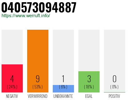 Rufnummer 040573094887 Telefonnummer 040573094887