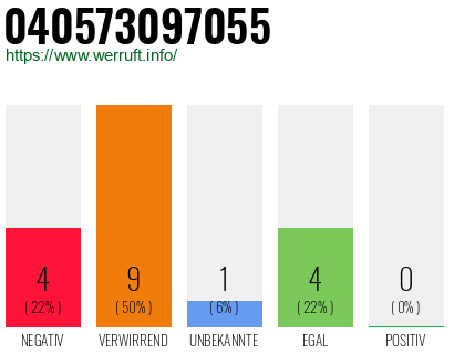 Rufnummer 040573097055 Telefonnummer 040573097055