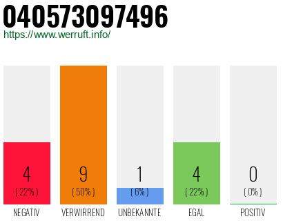 Rufnummer 040573097496 Telefonnummer 040573097496