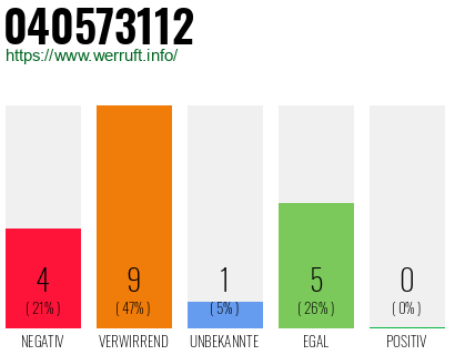 Rufnummer 040573112 Telefonnummer 040573112