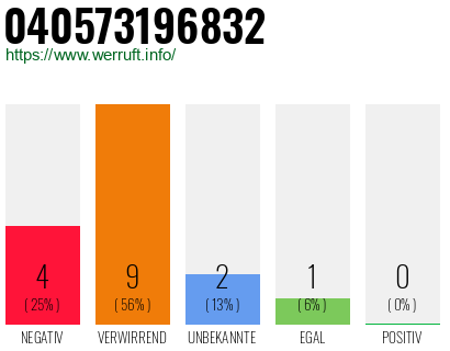 Rufnummer 040573196832 Telefonnummer 040573196832