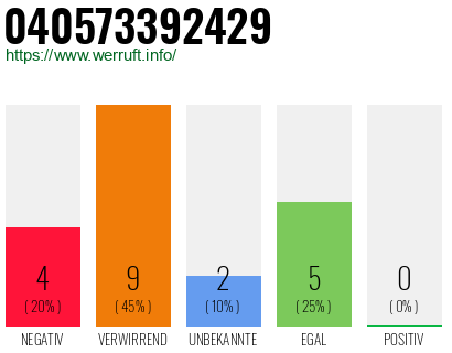 Rufnummer 040573392429 Telefonnummer 040573392429