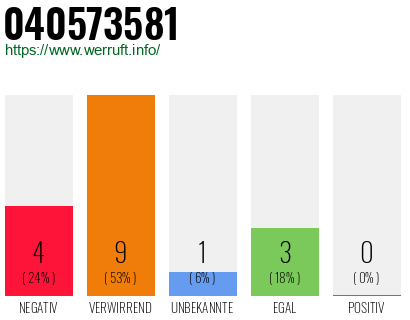 Rufnummer 040573581 Telefonnummer 040573581