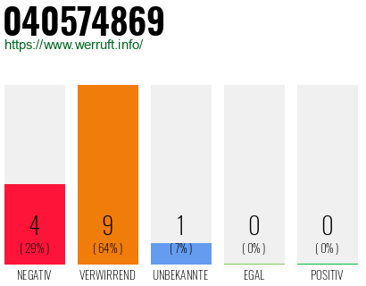 Rufnummer 040574869 Telefonnummer 040574869