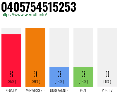 Rufnummer 0405754515253 Telefonnummer 0405754515253
