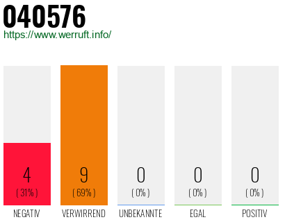 Rufnummer 040576 Telefonnummer 040576