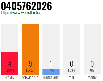 Rufnummer 0405762026 Telefonnummer 0405762026