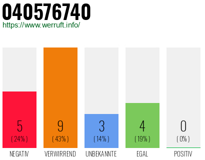 Rufnummer 040576740 Telefonnummer 040576740