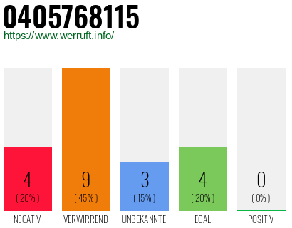 Rufnummer 0405768115 Telefonnummer 0405768115