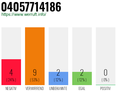 Rufnummer 04057714186 Telefonnummer 04057714186