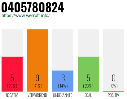 Rufnummer 0405780824 Telefonnummer 0405780824