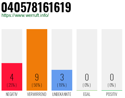 Rufnummer 040578161619 Telefonnummer 040578161619