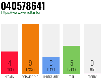 Rufnummer 040578641 Telefonnummer 040578641