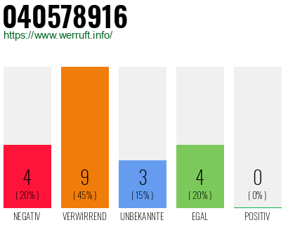 Rufnummer 040578916 Telefonnummer 040578916
