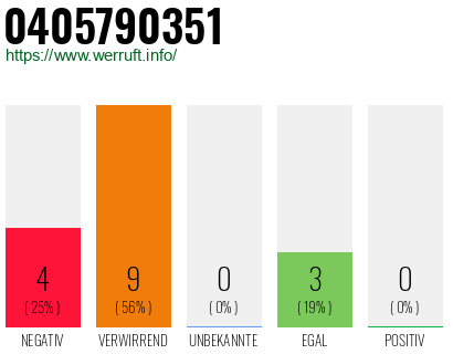 Rufnummer 0405790351 Telefonnummer 0405790351