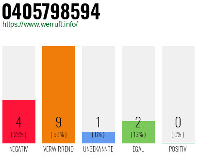 Rufnummer 0405798594 Telefonnummer 0405798594