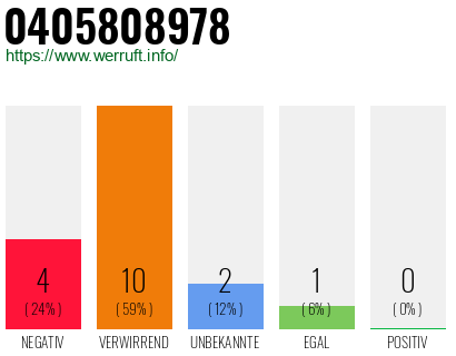 Rufnummer 0405808978 Telefonnummer 0405808978