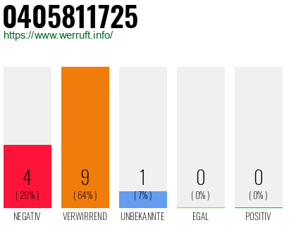 Rufnummer 0405811725 Telefonnummer 0405811725