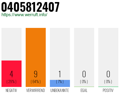 Rufnummer 0405812407 Telefonnummer 0405812407