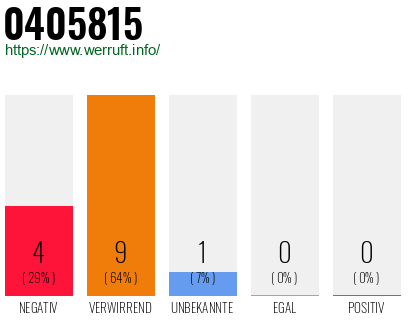 Rufnummer 0405815 Telefonnummer 0405815