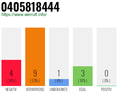 Rufnummer 0405818444 Telefonnummer 0405818444