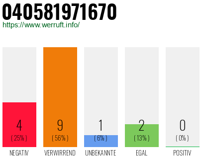 Rufnummer 040581971670 Telefonnummer 040581971670